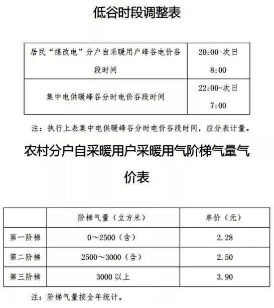 煤改電時長及價格 煤改電時長及價格