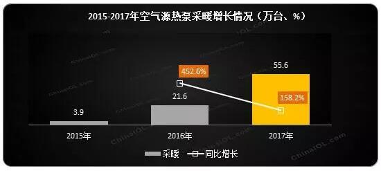 �՚�Դ��ò�ů��2017�����w���N����ͬ�����L158.2%���N���~ͬ�����L181.8%��